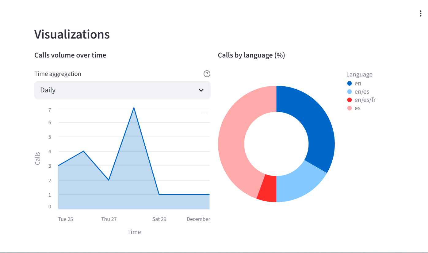FlowCallr dashboard – visualisations